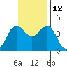Cuyler Harbor tide chart for Friday, November 12, 2021