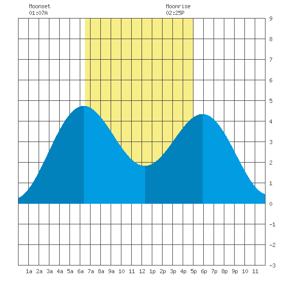 Cuyler Harbor tide chart for Saturday, November 13, 2021