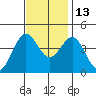 Cuyler Harbor tide chart for Saturday, November 13, 2021