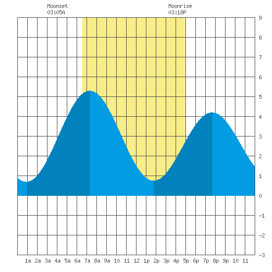 Cuyler Harbor tide chart for Monday, November 15, 2021