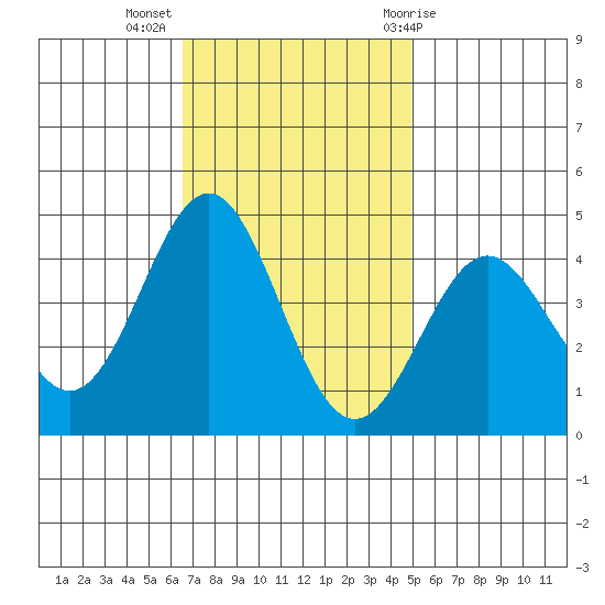 Cuyler Harbor tide chart for Tuesday, November 16, 2021