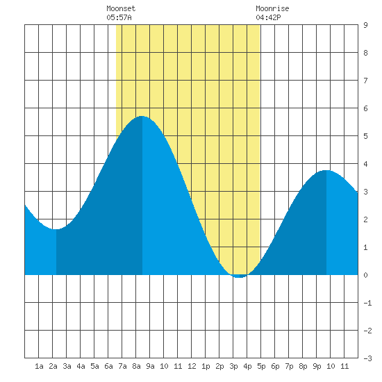 Cuyler Harbor tide chart for Thursday, November 18, 2021