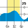 Cuyler Harbor tide chart for Thursday, November 25, 2021
