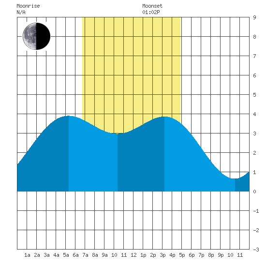 Cuyler Harbor tide chart for Saturday, November 27, 2021
