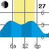 Cuyler Harbor tide chart for Saturday, November 27, 2021