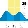 Cuyler Harbor tide chart for Sunday, November 28, 2021