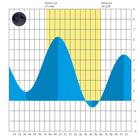 Cuyler Harbor tide chart for Thursday, November 4, 2021