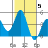 Cuyler Harbor tide chart for Friday, November 5, 2021