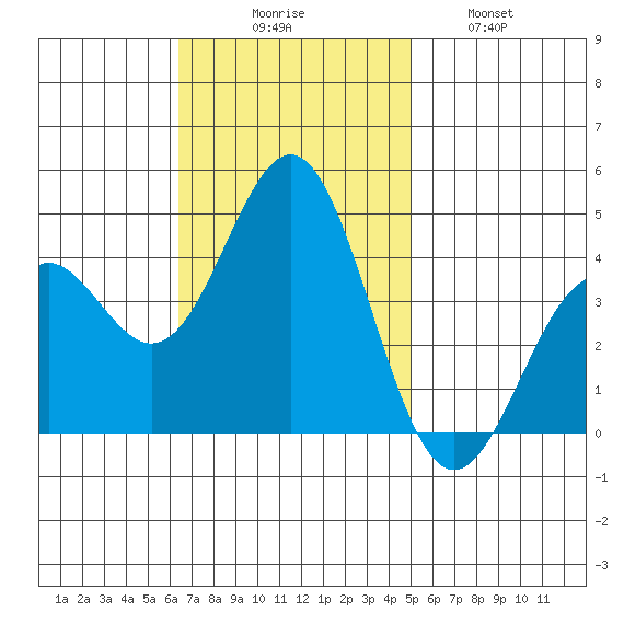 Cuyler Harbor tide chart for Sunday, November 7, 2021