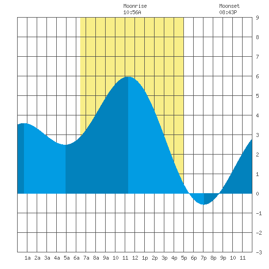 Cuyler Harbor tide chart for Monday, November 8, 2021