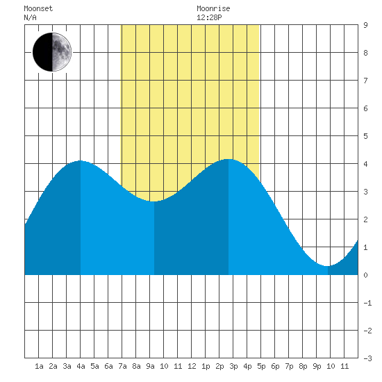 Cuyler Harbor tide chart for Friday, December 10, 2021
