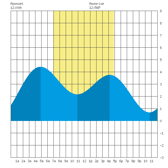 Cuyler Harbor tide chart for Saturday, December 11, 2021