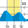 Cuyler Harbor tide chart for Saturday, December 11, 2021