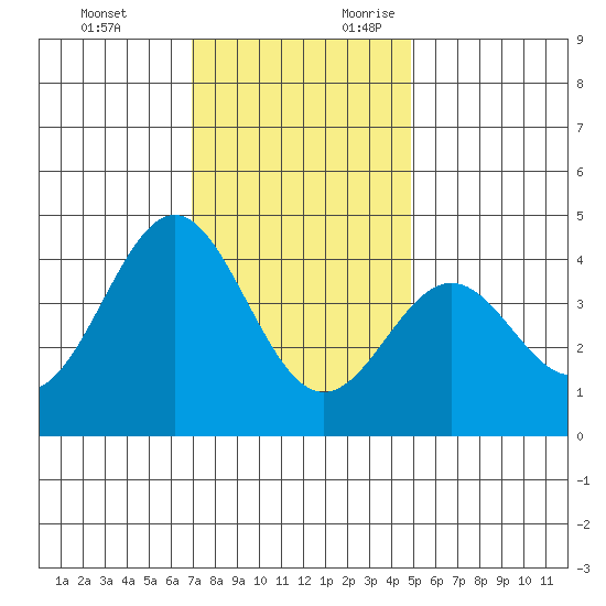 Cuyler Harbor tide chart for Monday, December 13, 2021