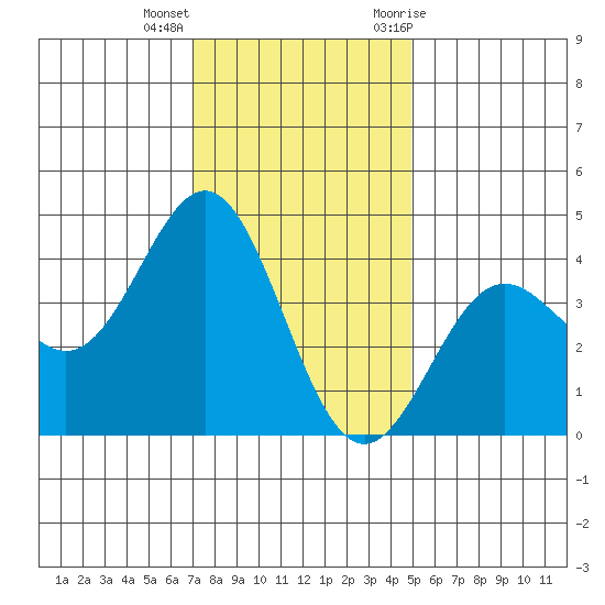 Cuyler Harbor tide chart for Thursday, December 16, 2021