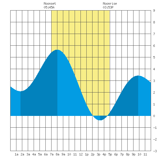 Cuyler Harbor tide chart for Friday, December 17, 2021