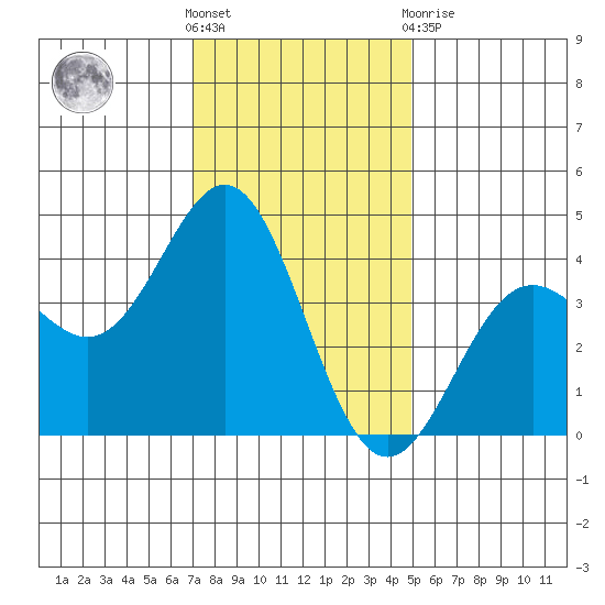 Cuyler Harbor tide chart for Saturday, December 18, 2021