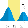 Cuyler Harbor tide chart for Wednesday, December 1, 2021
