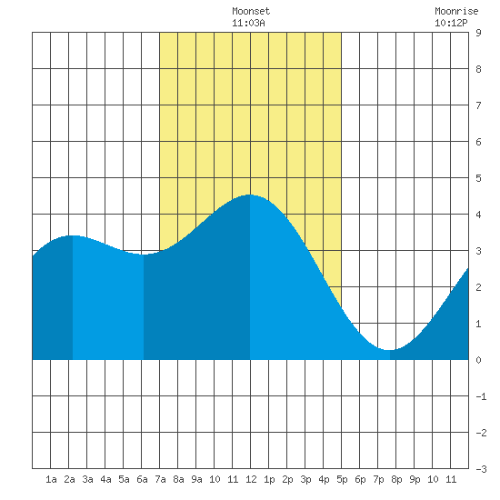 Cuyler Harbor tide chart for Friday, December 24, 2021