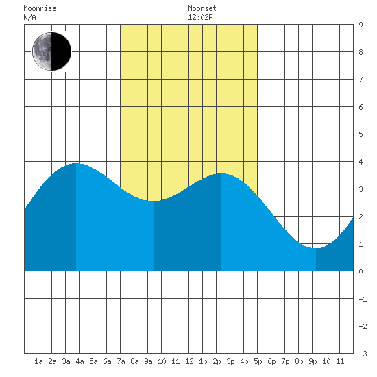 Cuyler Harbor tide chart for Sunday, December 26, 2021