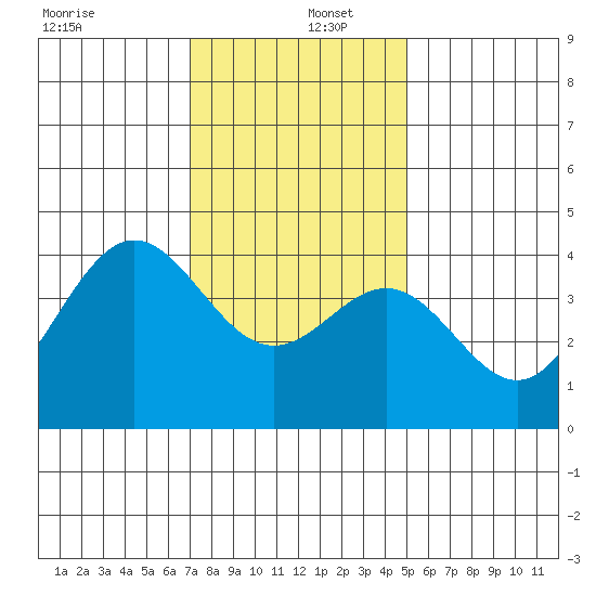 Cuyler Harbor tide chart for Monday, December 27, 2021