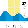 Cuyler Harbor tide chart for Monday, December 27, 2021