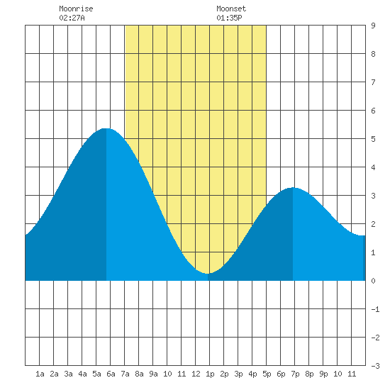 Cuyler Harbor tide chart for Wednesday, December 29, 2021