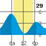 Cuyler Harbor tide chart for Wednesday, December 29, 2021