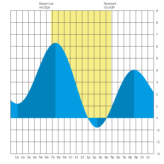 Cuyler Harbor tide chart for Thursday, December 2, 2021