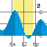 Cuyler Harbor tide chart for Thursday, December 2, 2021