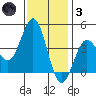 Cuyler Harbor tide chart for Friday, December 3, 2021