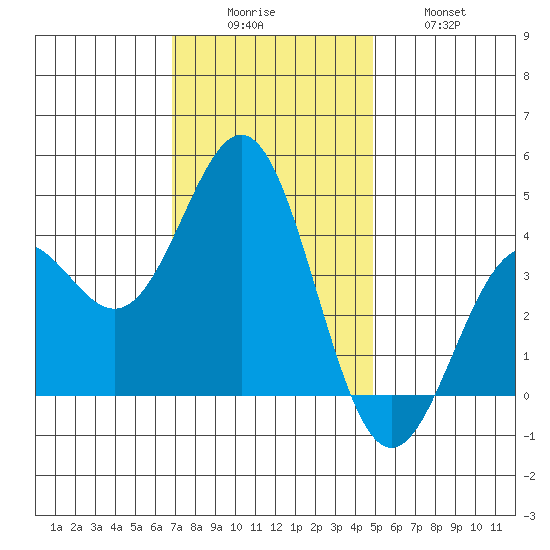 Cuyler Harbor tide chart for Monday, December 6, 2021
