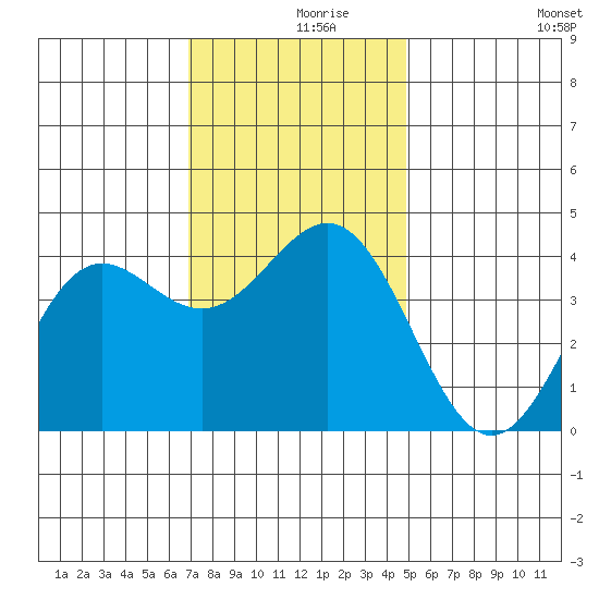 Cuyler Harbor tide chart for Thursday, December 9, 2021