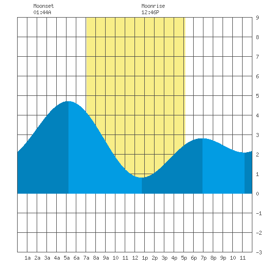 Cuyler Harbor tide chart for Tuesday, January 11, 2022