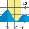 Cuyler Harbor tide chart for Wednesday, January 12, 2022
