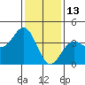 Cuyler Harbor tide chart for Thursday, January 13, 2022
