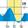 Cuyler Harbor tide chart for Sunday, January 16, 2022