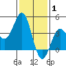 Cuyler Harbor tide chart for Saturday, January 1, 2022