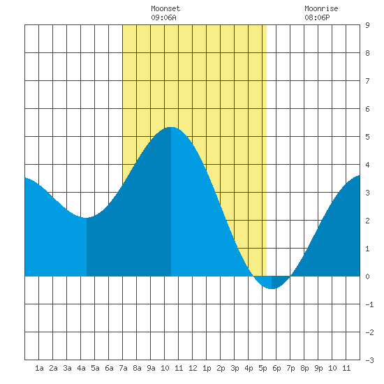 Cuyler Harbor tide chart for Thursday, January 20, 2022