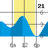 Cuyler Harbor tide chart for Friday, January 21, 2022