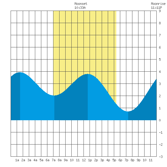 Cuyler Harbor tide chart for Sunday, January 23, 2022