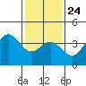 Cuyler Harbor tide chart for Monday, January 24, 2022