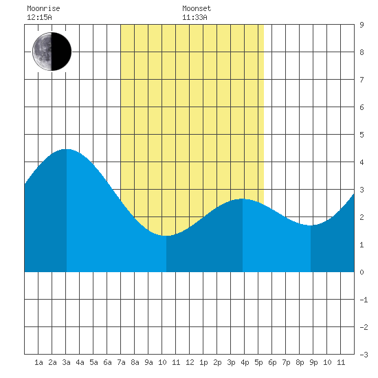 Cuyler Harbor tide chart for Tuesday, January 25, 2022
