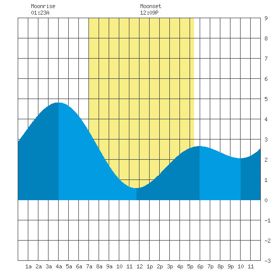 Cuyler Harbor tide chart for Wednesday, January 26, 2022