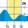 Cuyler Harbor tide chart for Wednesday, January 26, 2022