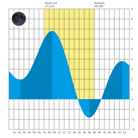 Cuyler Harbor tide chart for Sunday, January 2, 2022