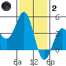 Cuyler Harbor tide chart for Sunday, January 2, 2022