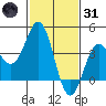 Cuyler Harbor tide chart for Monday, January 31, 2022