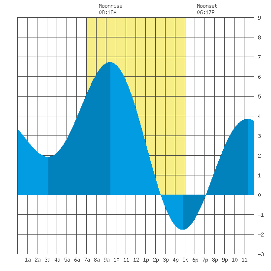 Cuyler Harbor tide chart for Monday, January 3, 2022