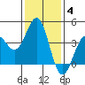 Cuyler Harbor tide chart for Tuesday, January 4, 2022